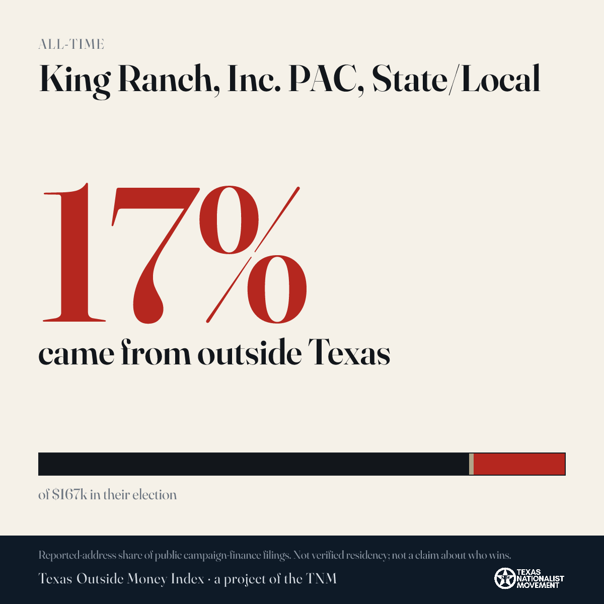 King Ranch, Inc. PAC, State/Local donations share card