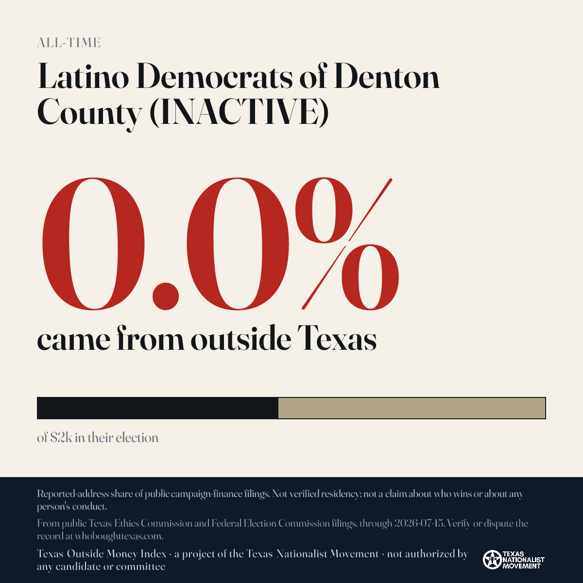 Latino Democrats of Denton County (INACTIVE) donations share card