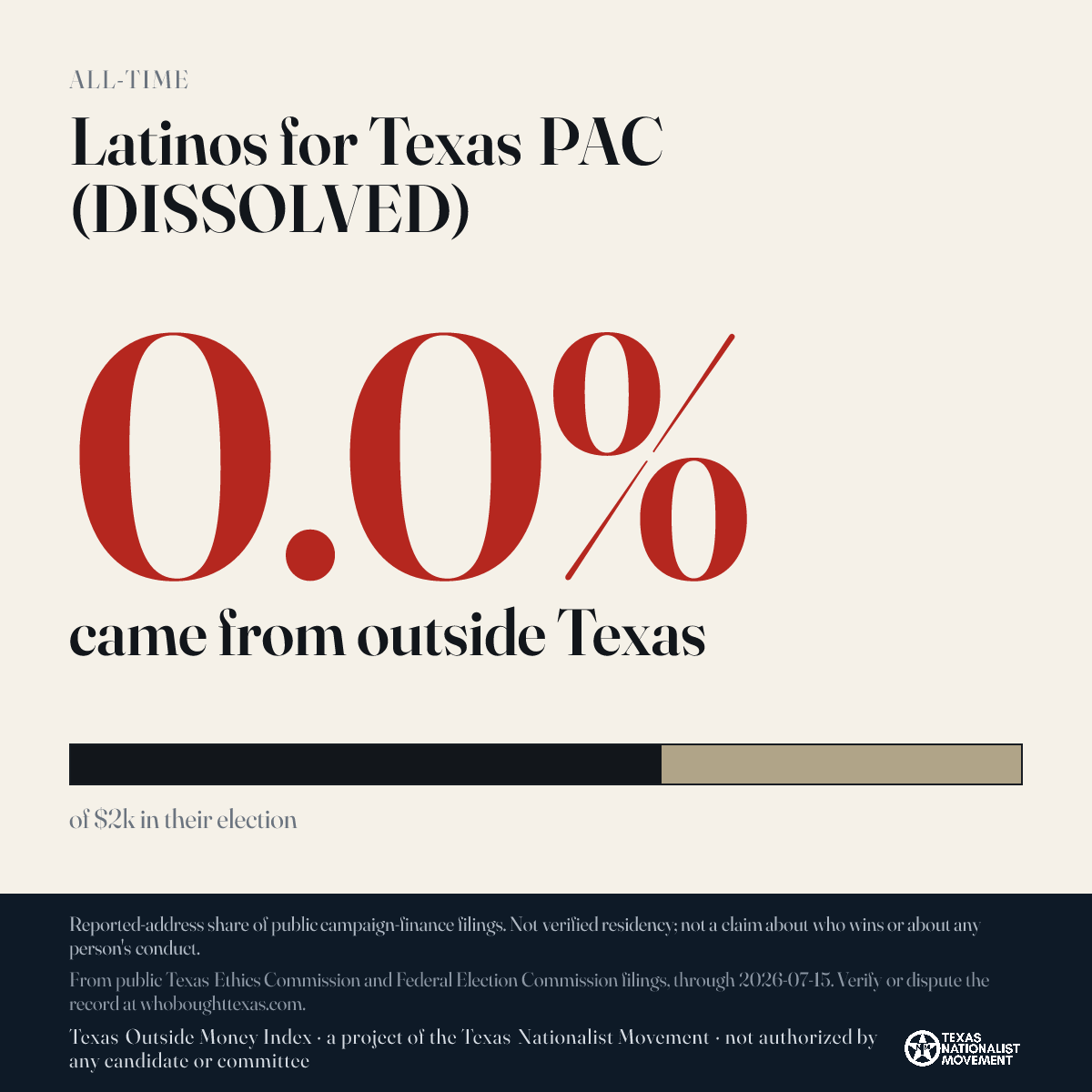 Latinos for Texas PAC (DISSOLVED) donations share card