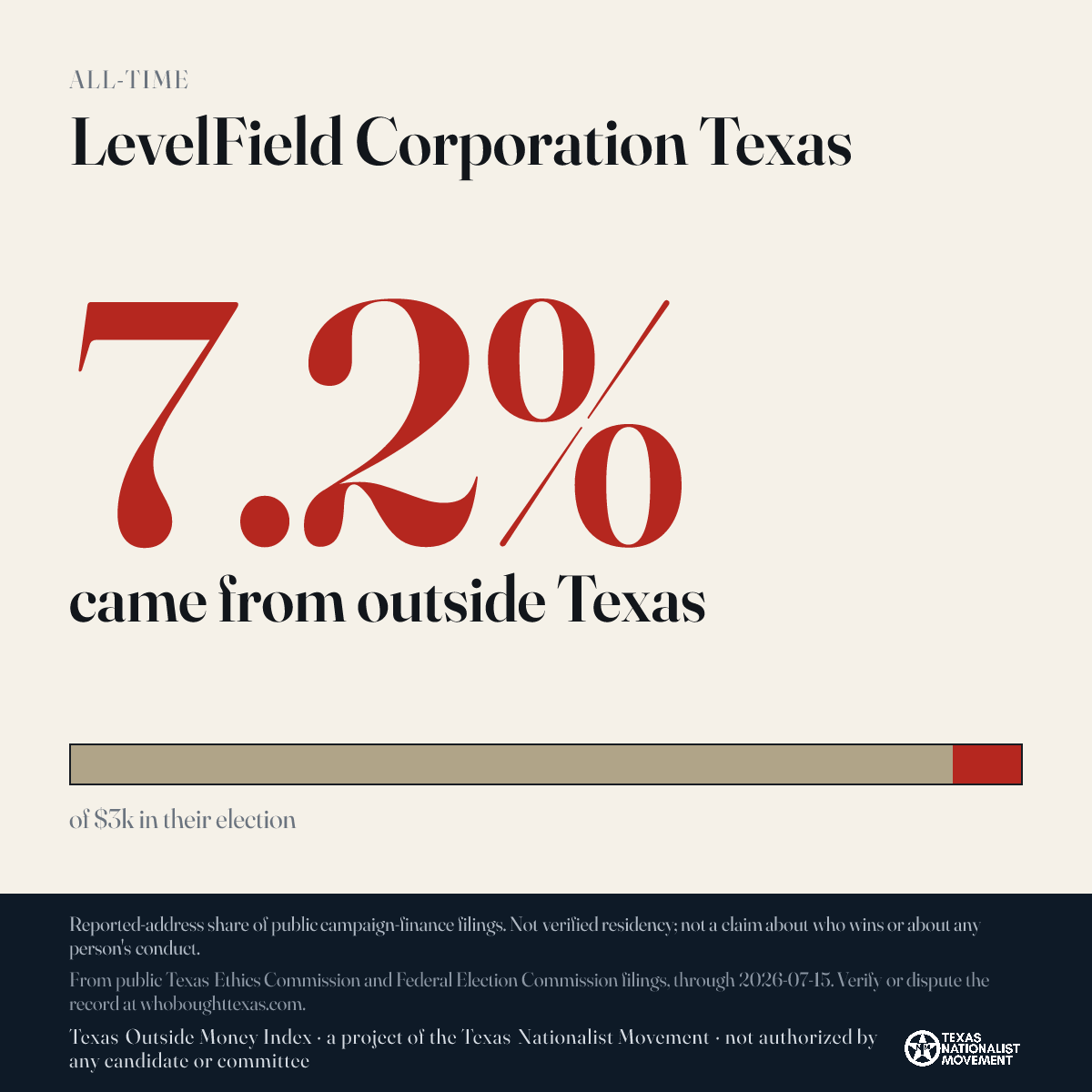 LevelField Corporation Texas donations share card