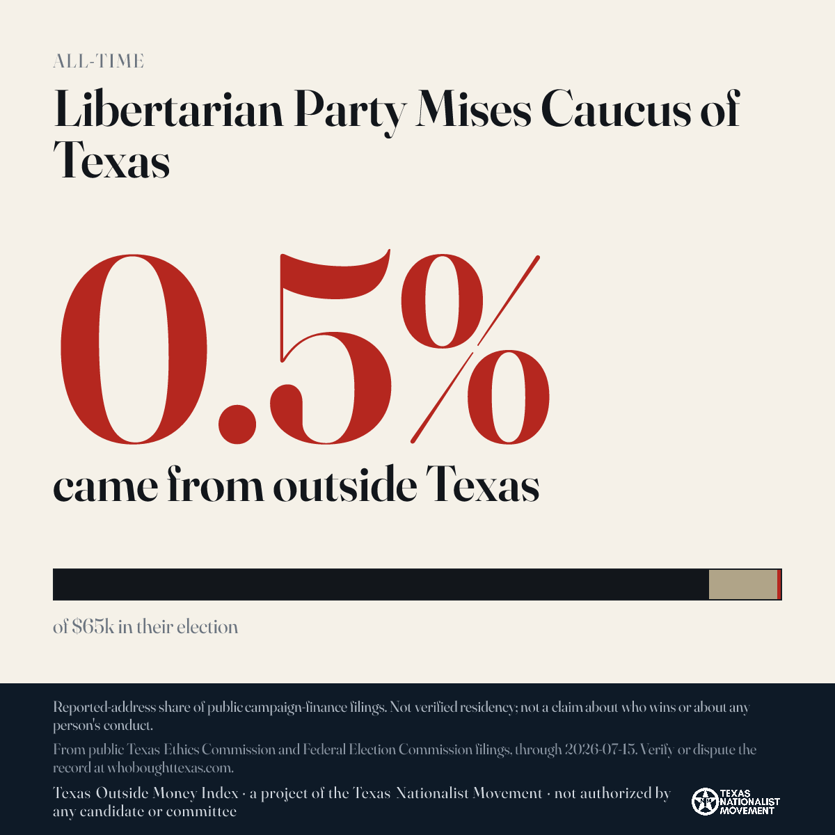 Libertarian Party Mises Caucus of Texas donations share card