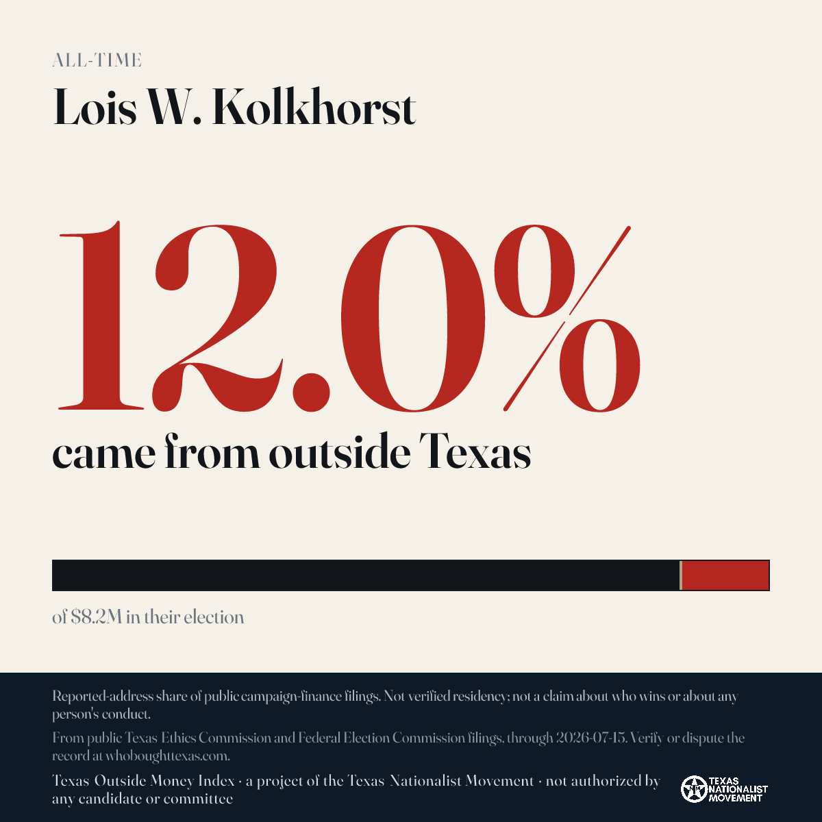 Lois W. Kolkhorst donations share card