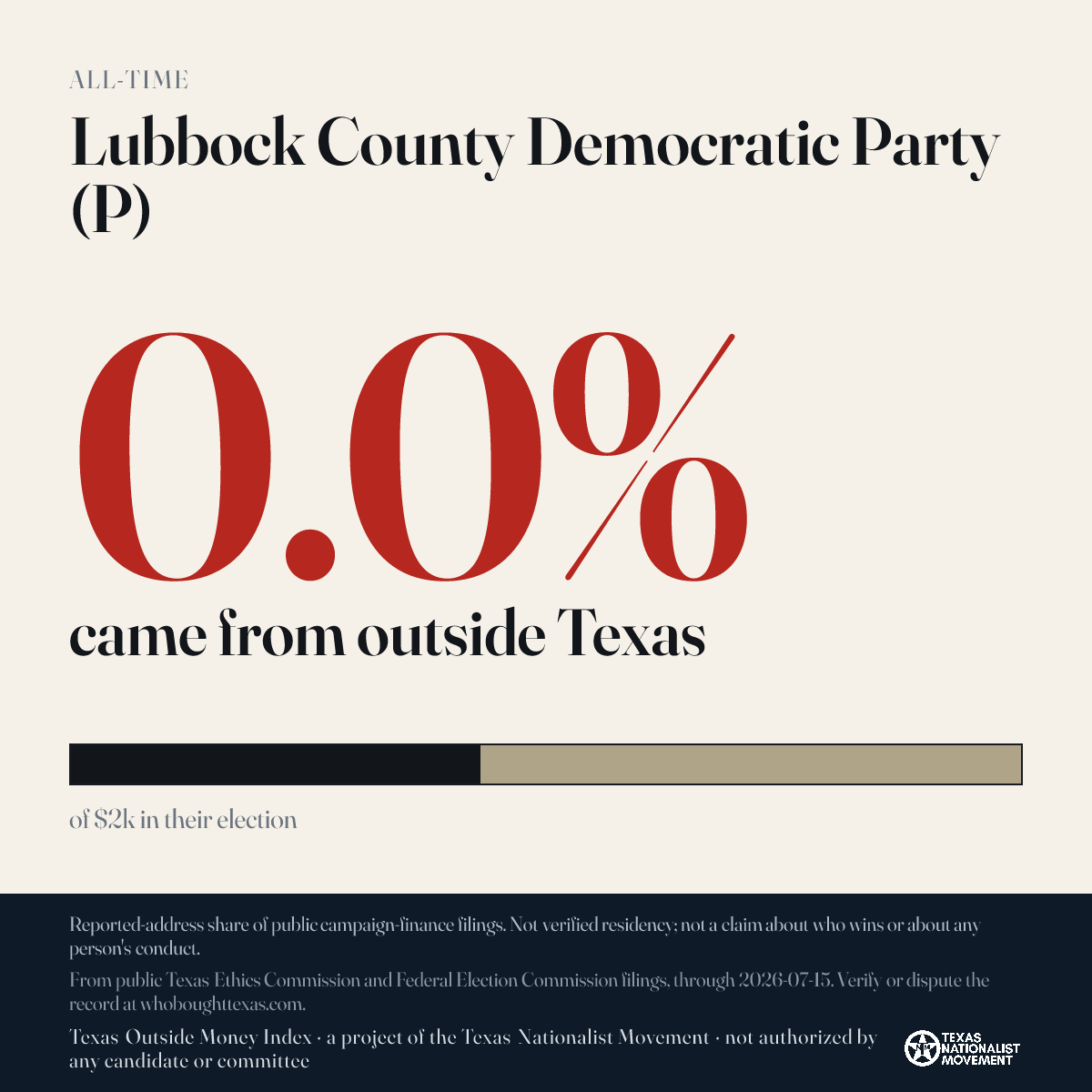 Lubbock County Democratic Party (P) donations share card