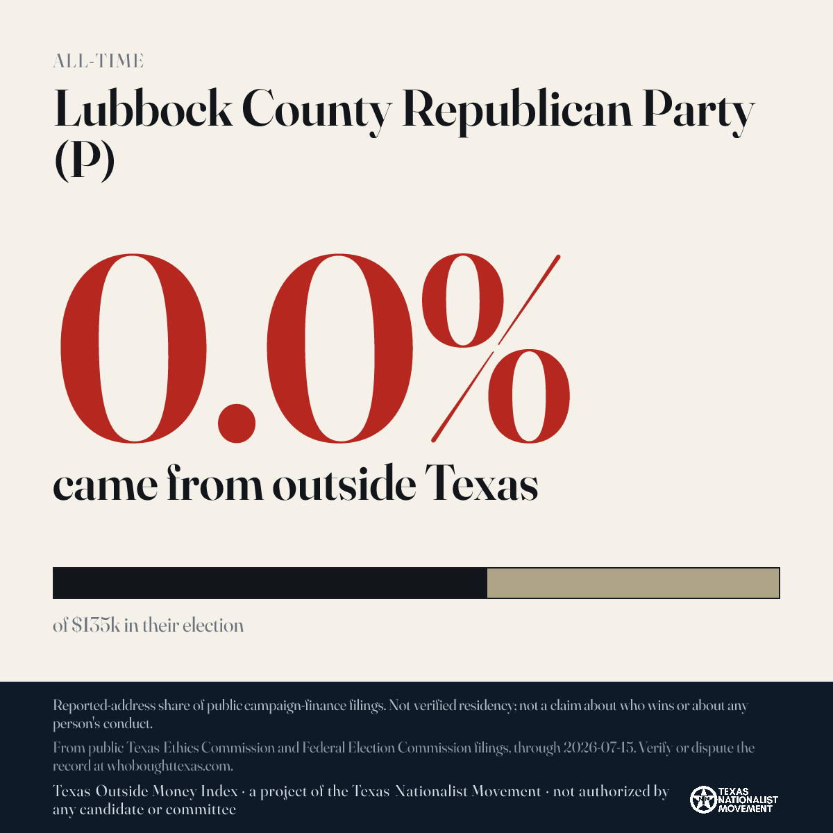 Lubbock County Republican Party (P) donations share card