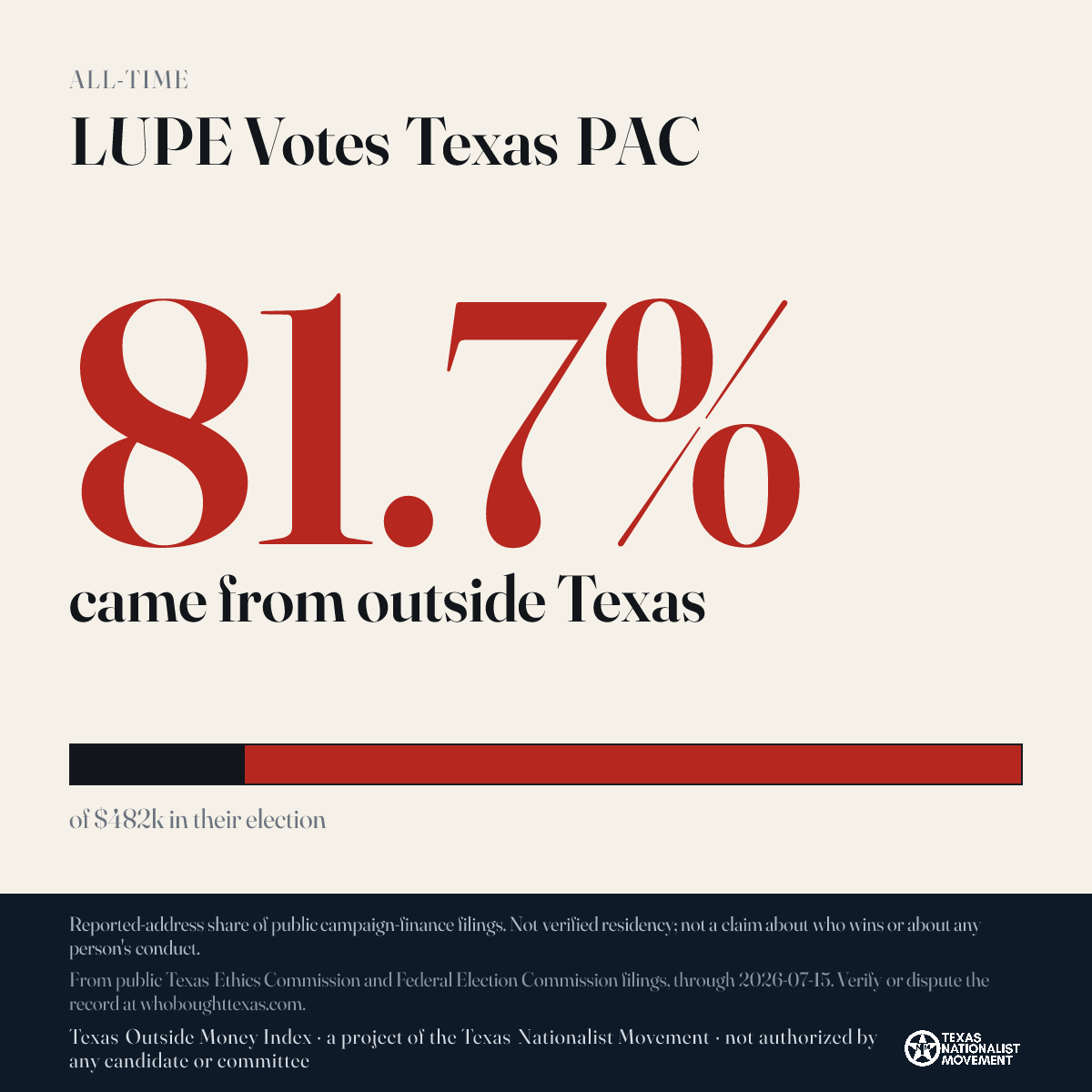 LUPE Votes Texas PAC donations share card