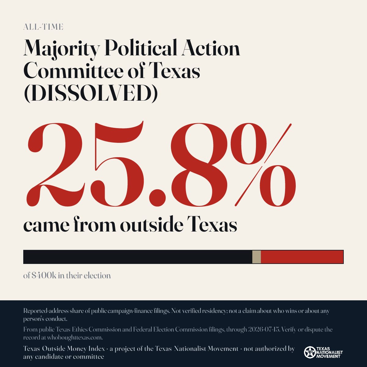Majority Political Action Committee of Texas (DISSOLVED) donations share card