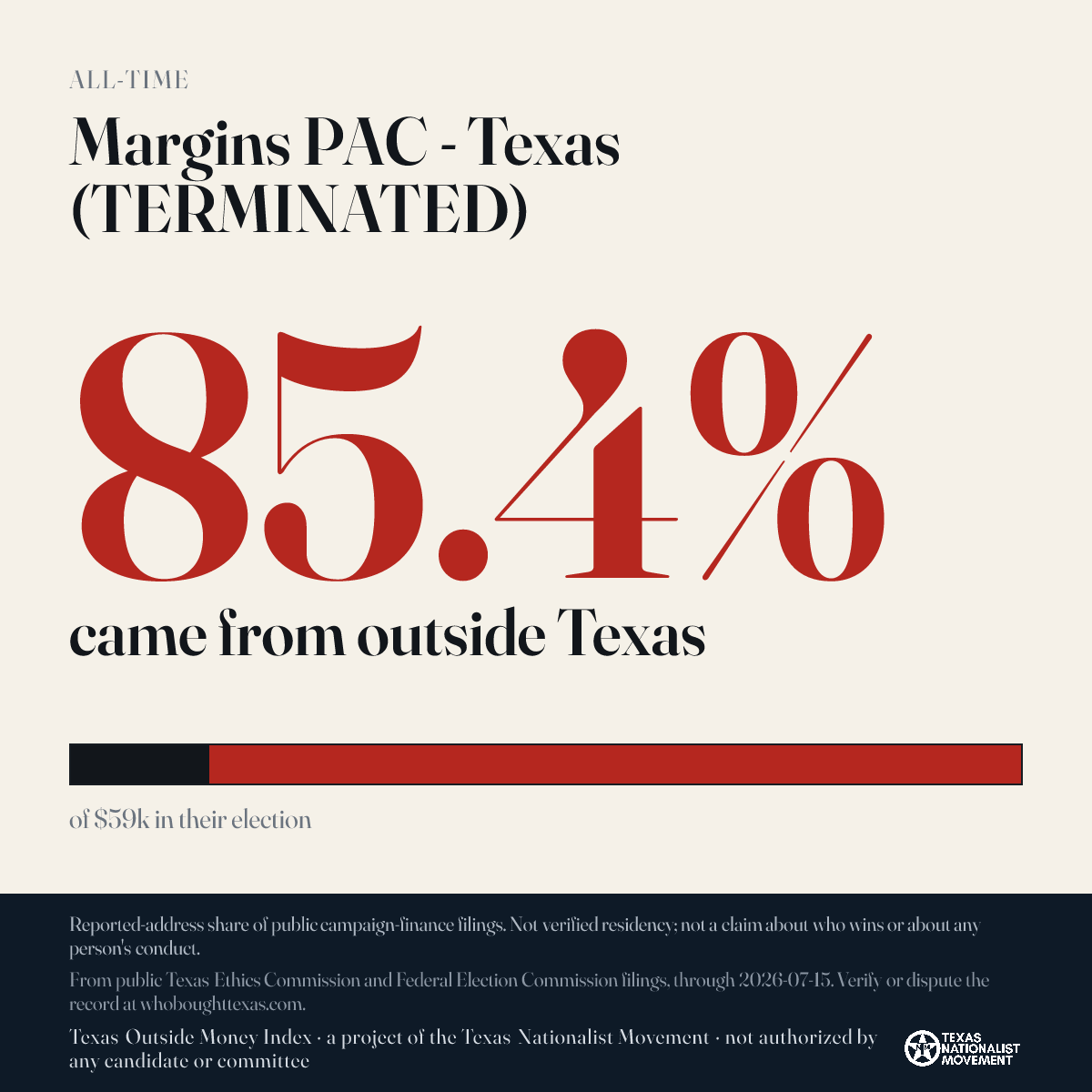 Margins PAC - Texas (TERMINATED) donations share card
