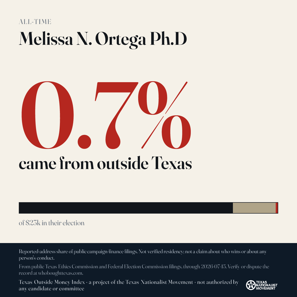 Melissa N. Ortega Ph.D donations share card
