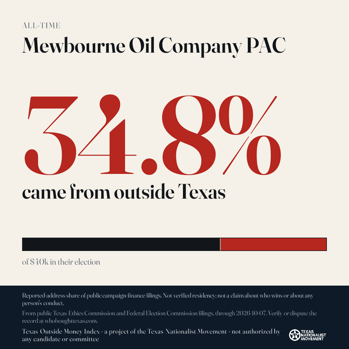 Mewbourne Oil Company PAC donations share card