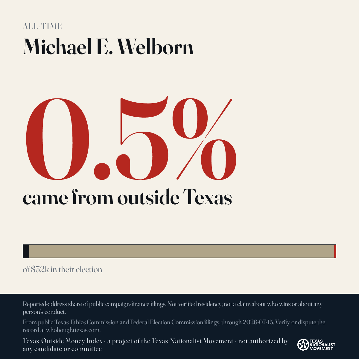 Michael E. Welborn donations share card