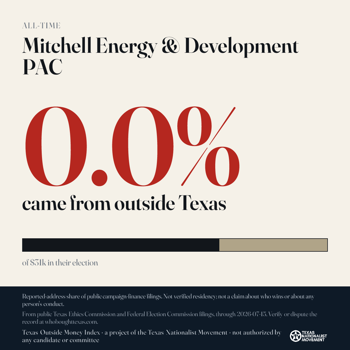Mitchell Energy & Development PAC donations share card