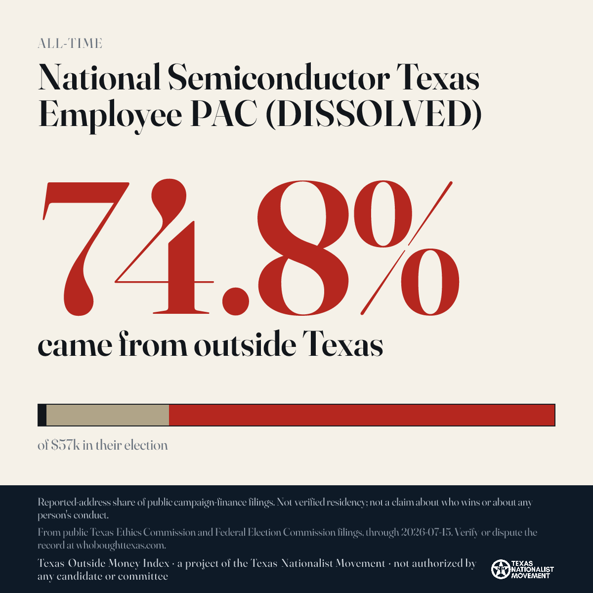 National Semiconductor Texas Employee PAC (DISSOLVED) donations share card