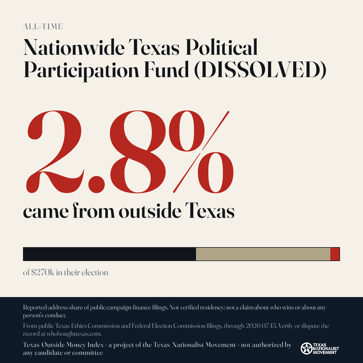 Nationwide Texas Political Participation Fund (DISSOLVED) donations share card
