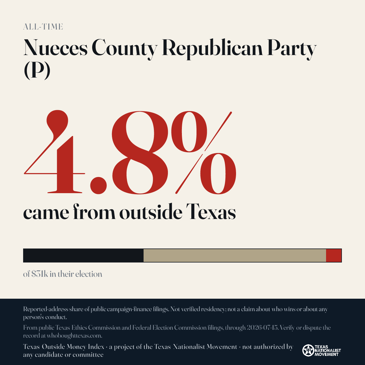 Nueces County Republican Party (P) donations share card