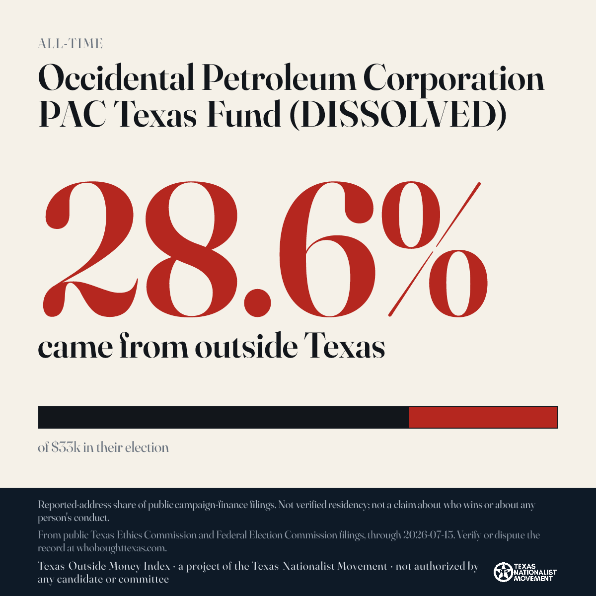 Occidental Petroleum Corporation PAC Texas Fund (DISSOLVED) donations share card
