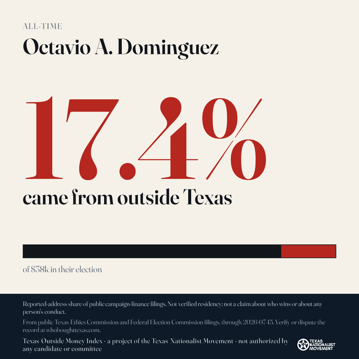 Octavio A. Dominguez donations share card
