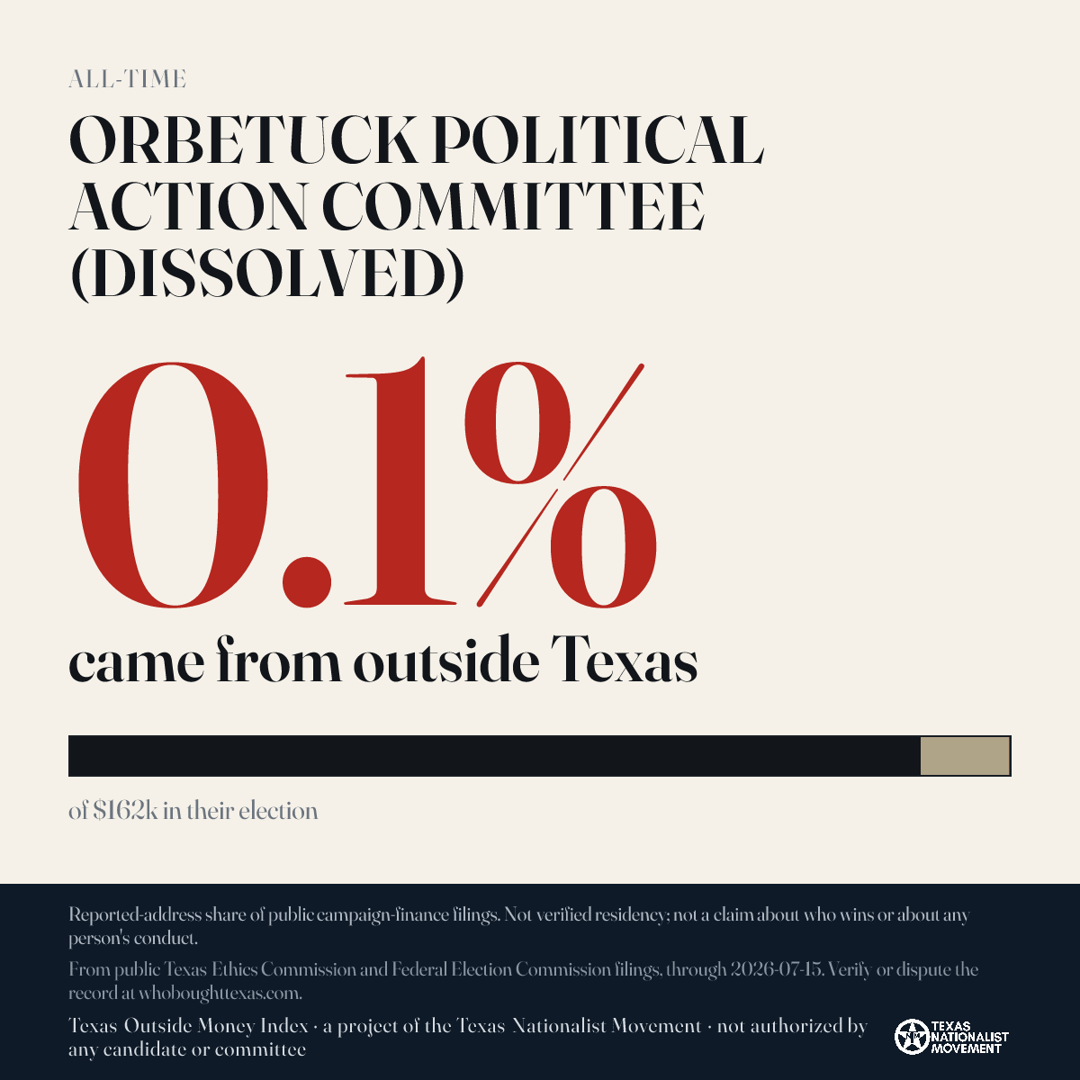 ORBETUCK POLITICAL ACTION COMMITTEE (DISSOLVED) donations share card