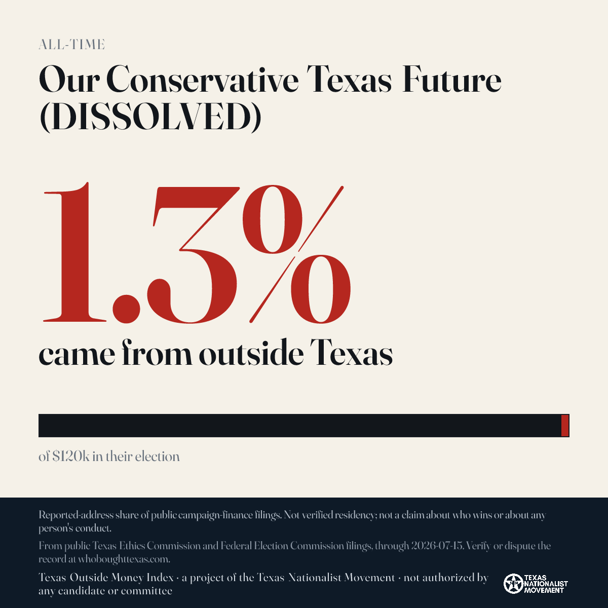 Our Conservative Texas Future (DISSOLVED) donations share card