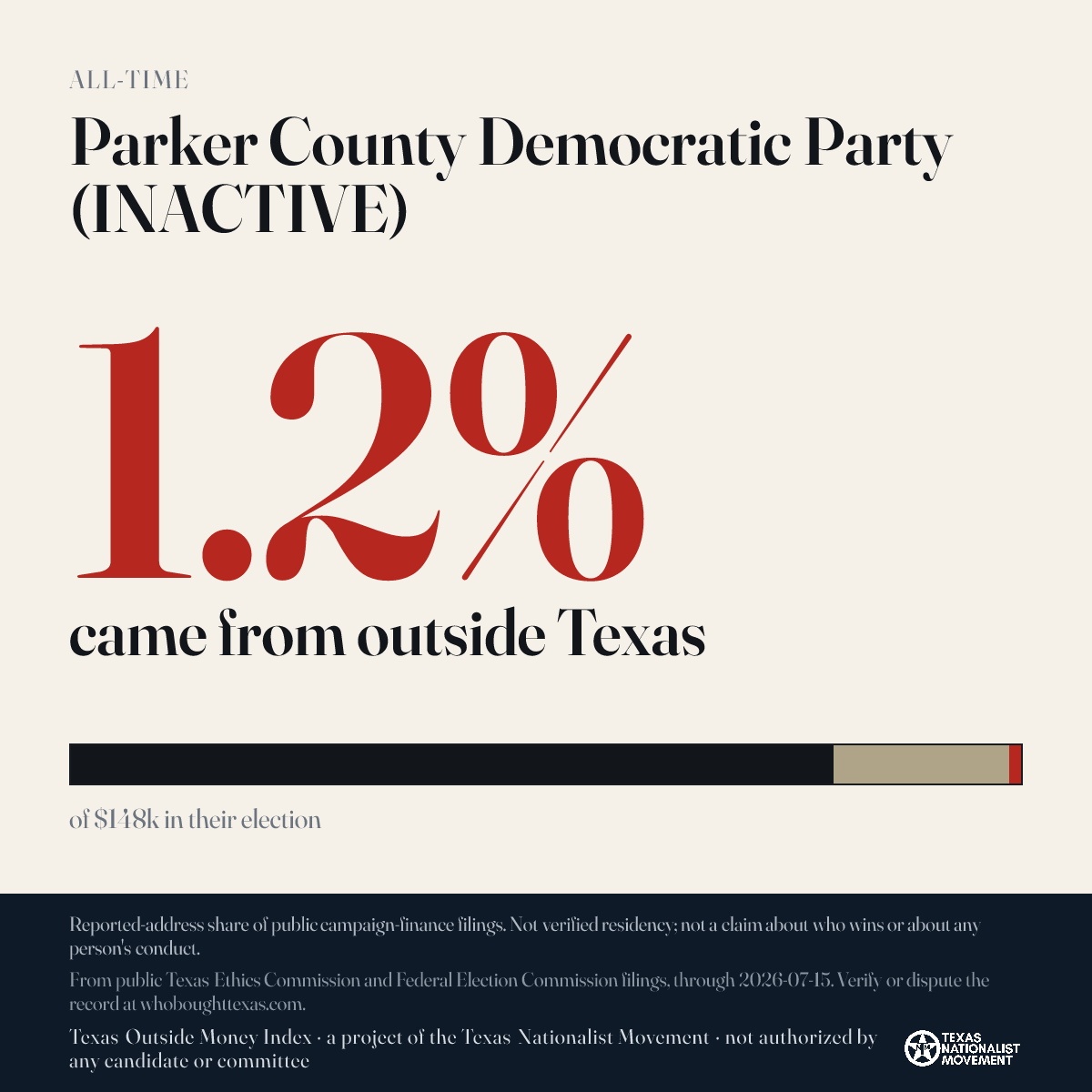 Parker County Democratic Party (INACTIVE) donations share card