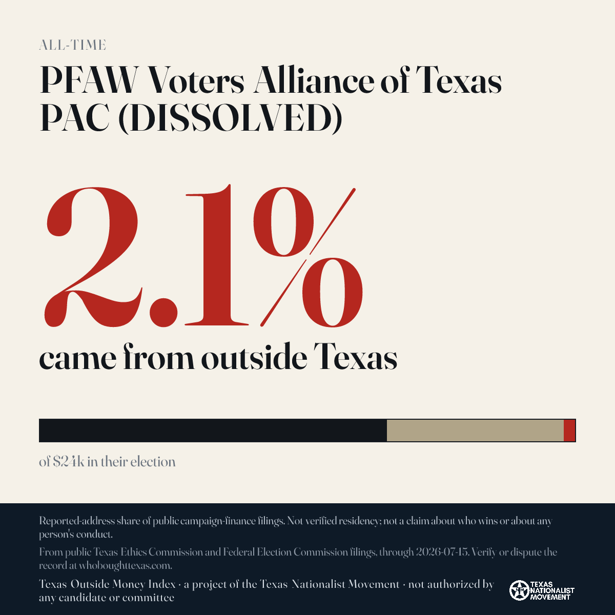 PFAW Voters Alliance of Texas PAC (DISSOLVED) donations share card