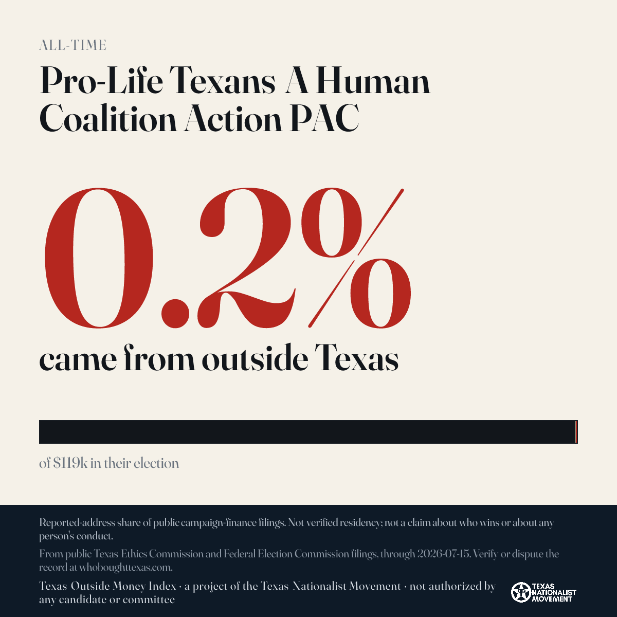 Pro-Life Texans A Human Coalition Action PAC donations share card