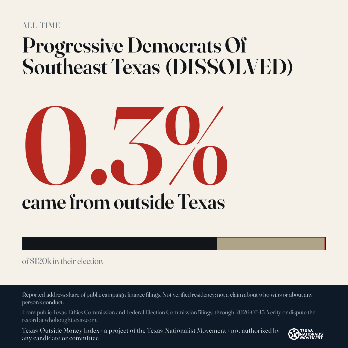 Progressive Democrats Of Southeast Texas (DISSOLVED) donations share card