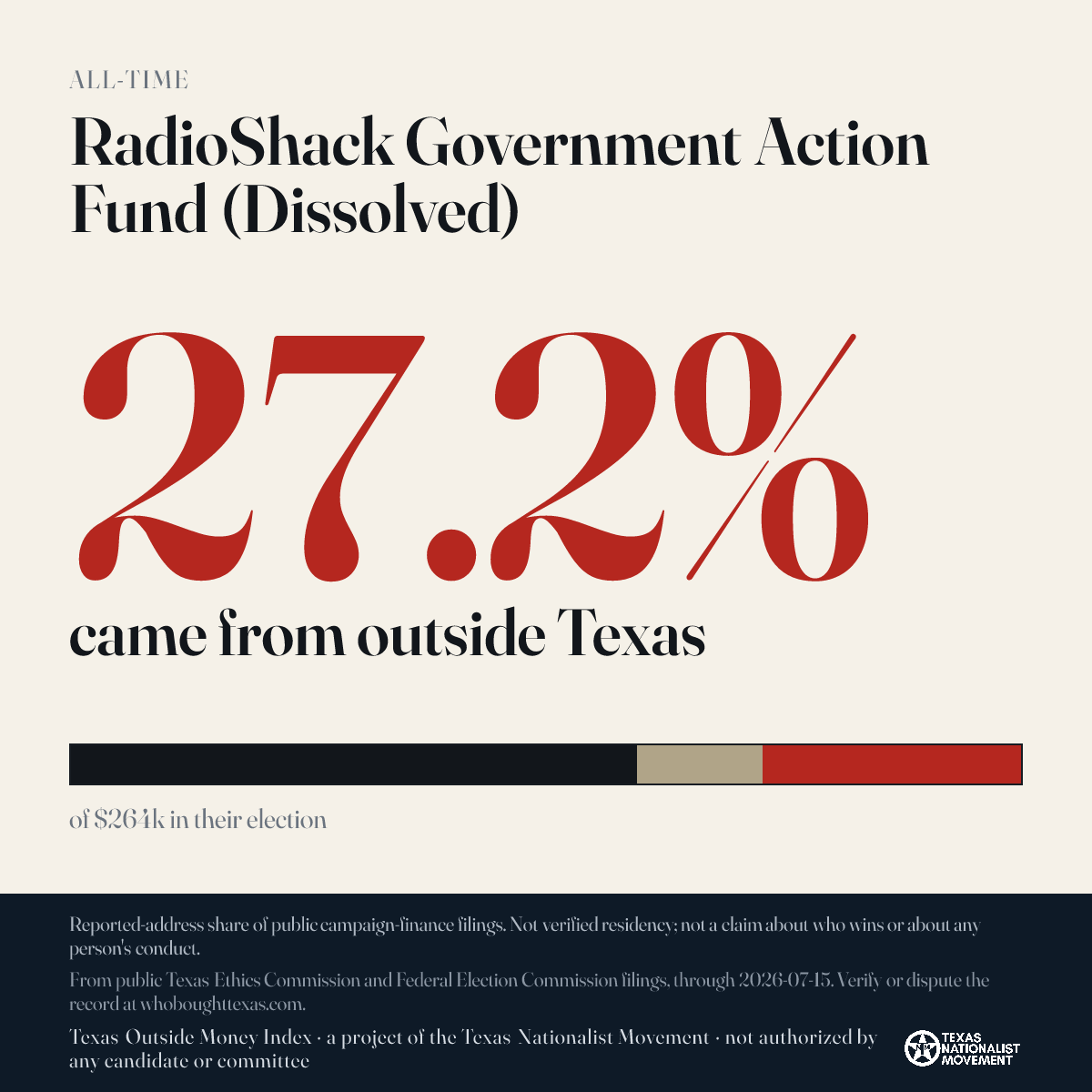 RadioShack Government Action Fund (Dissolved) donations share card