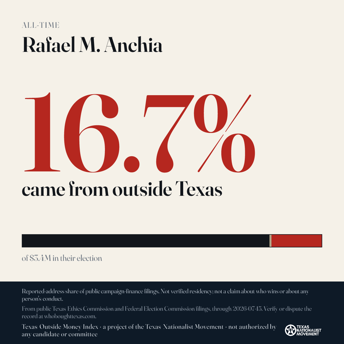 Rafael M. Anchia donations share card