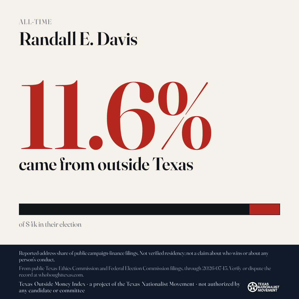 Randall E. Davis donations share card