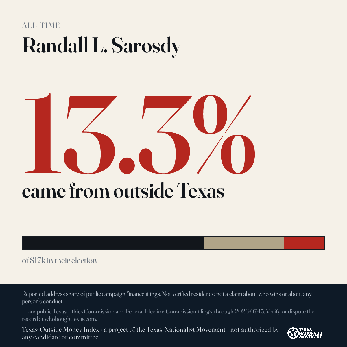 Randall L. Sarosdy donations share card
