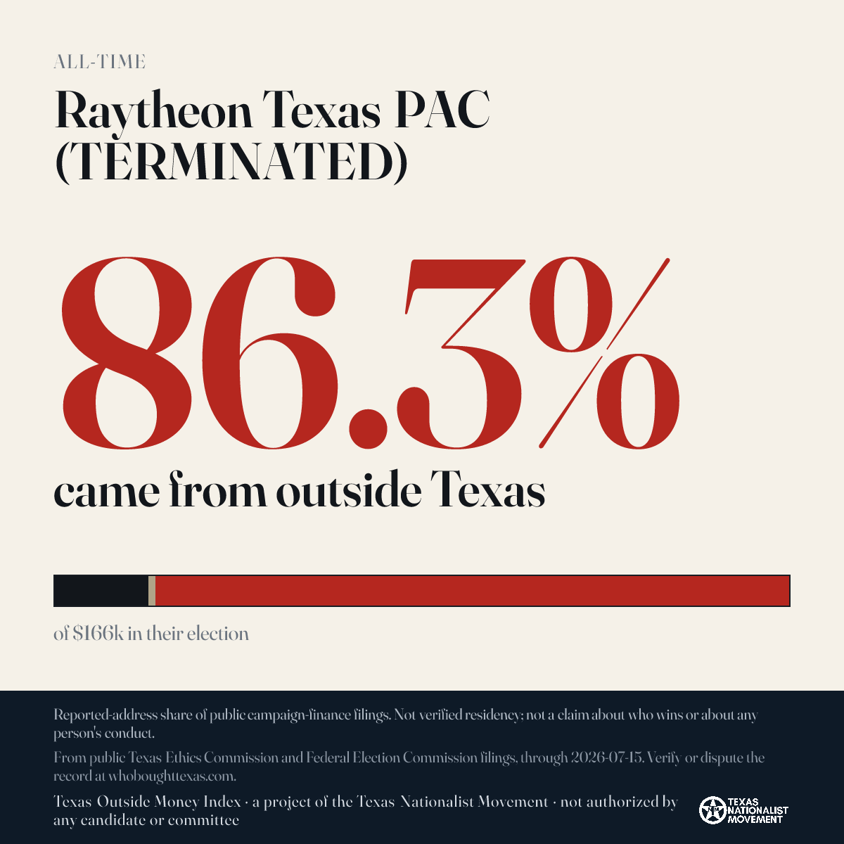 Raytheon Texas PAC (TERMINATED) donations share card