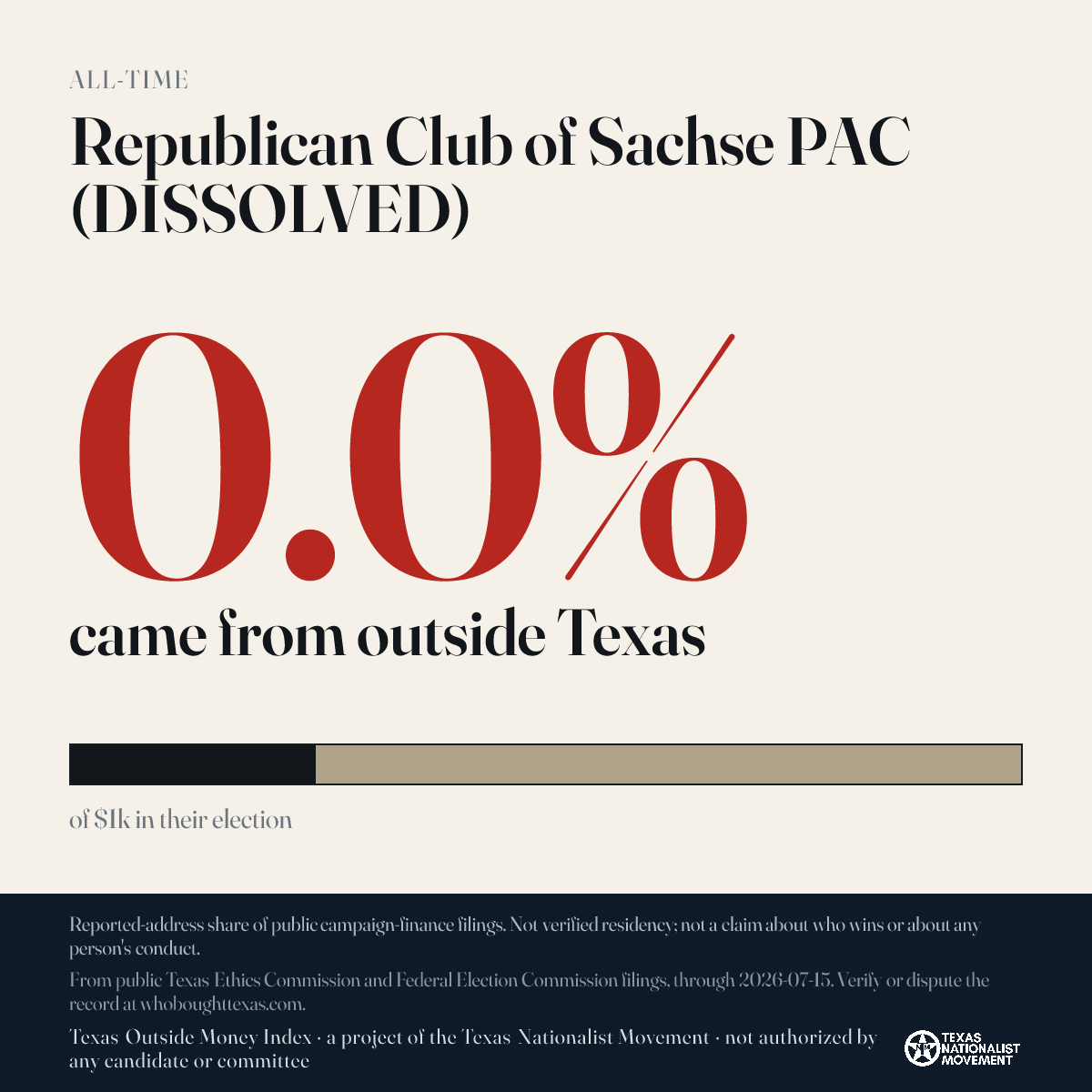 Republican Club of Sachse PAC (DISSOLVED) donations share card