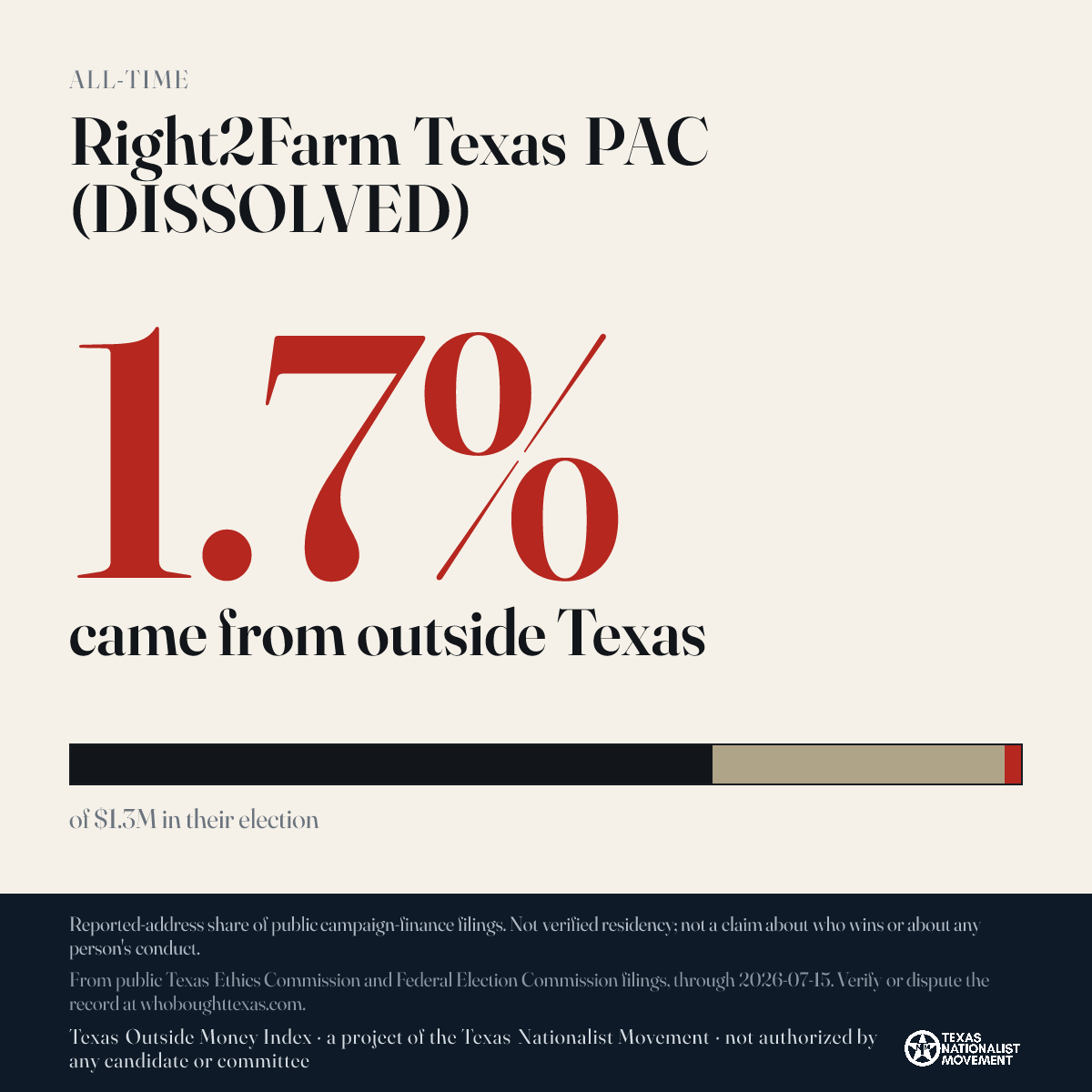Right2Farm Texas PAC (DISSOLVED) donations share card