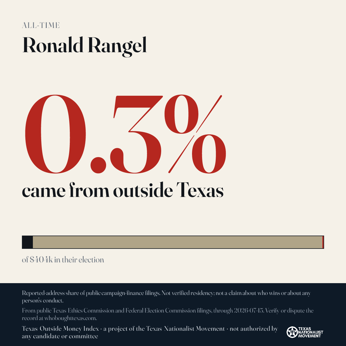 Ronald Rangel donations share card