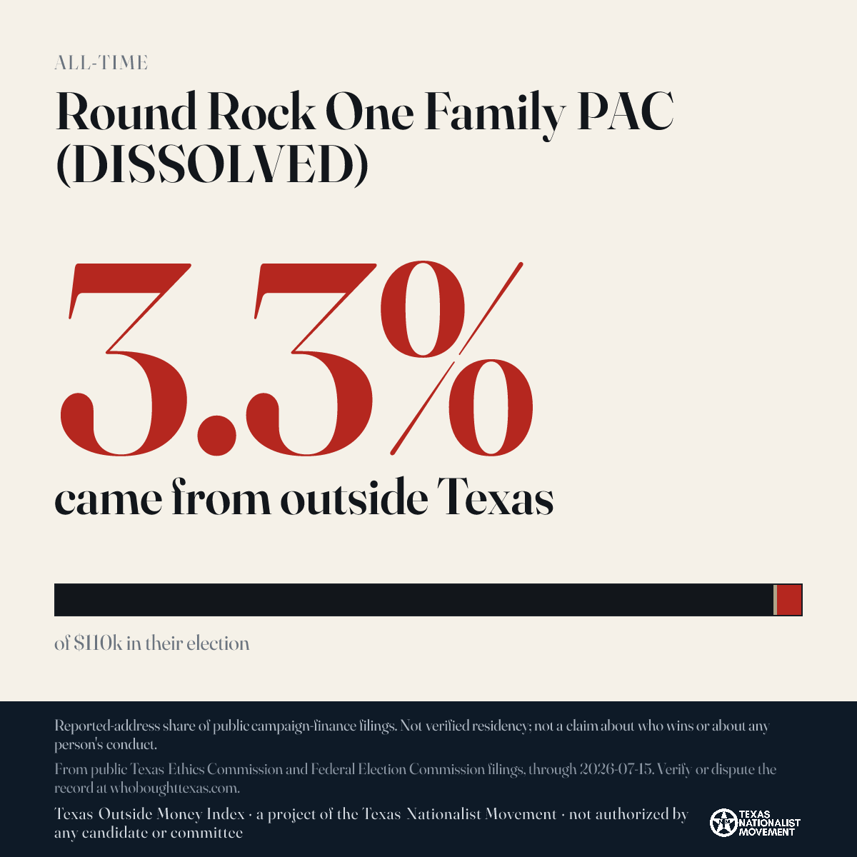 Round Rock One Family PAC (DISSOLVED) donations share card