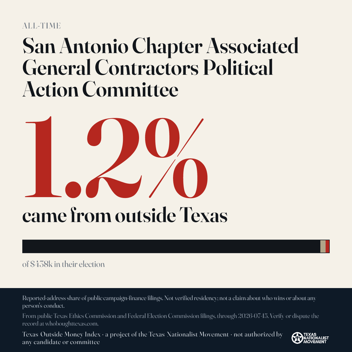 San Antonio Chapter Associated General Contractors Political Action Committee donations share card