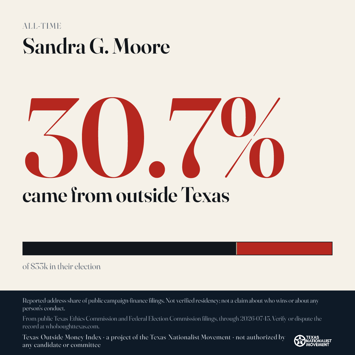 Sandra G. Moore donations share card