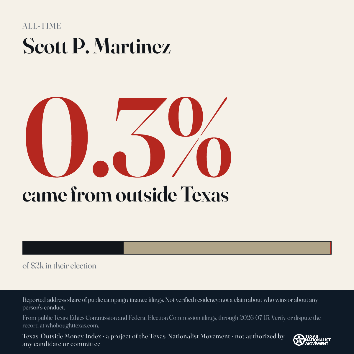 Scott P. Martinez donations share card