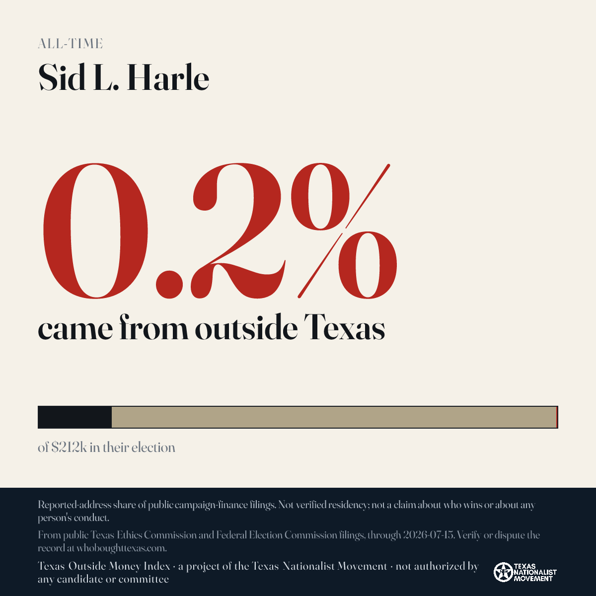 Sid L. Harle donations share card