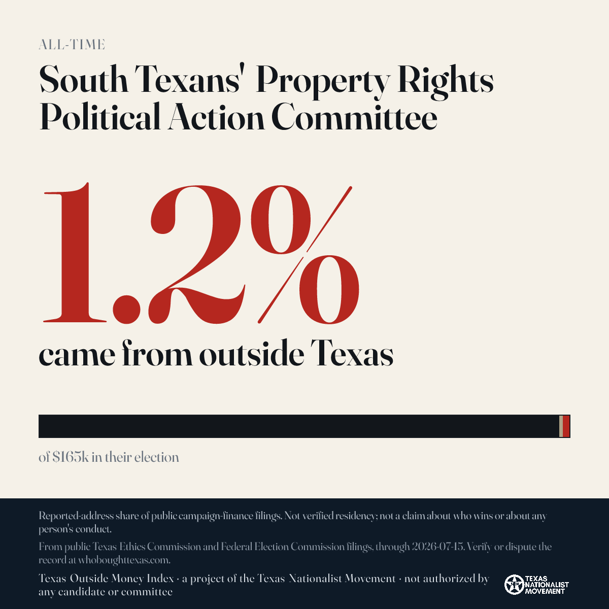 South Texans' Property Rights Political Action Committee donations share card