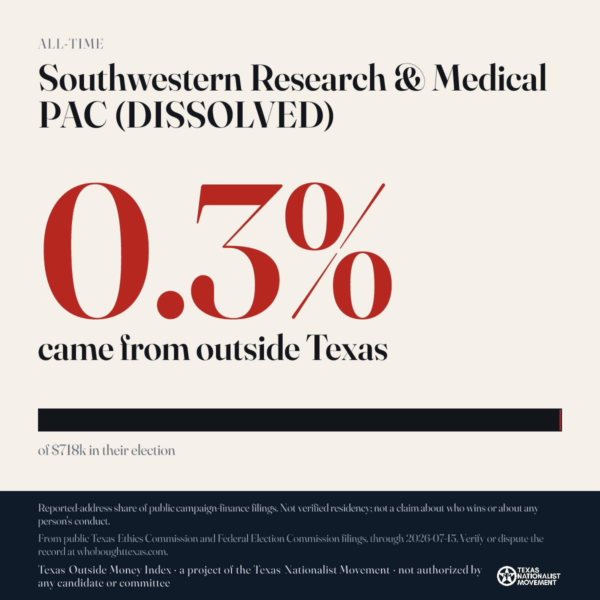 Southwestern Research & Medical PAC (DISSOLVED) donations share card