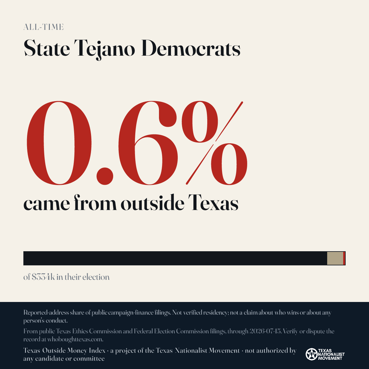 State Tejano Democrats donations share card