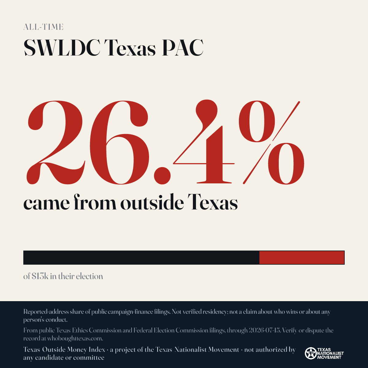 SWLDC Texas PAC donations share card