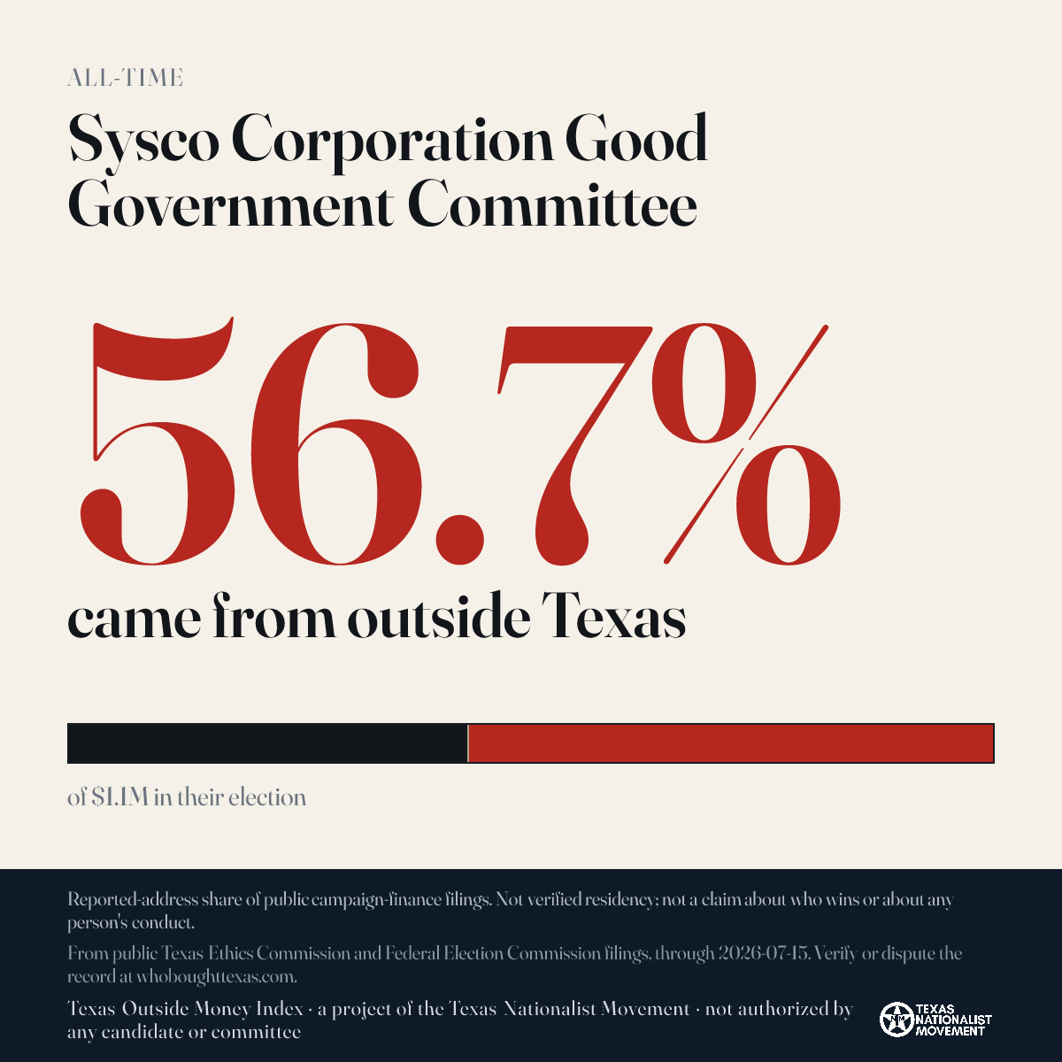 Sysco Corporation Good Government Committee donations share card