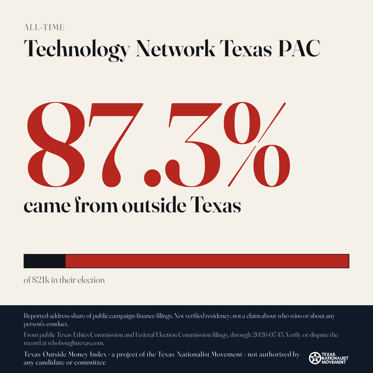 Technology Network Texas PAC donations share card