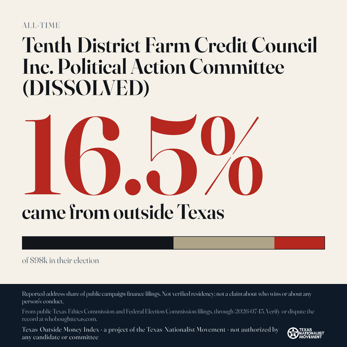 Tenth District Farm Credit Council Inc. Political Action Committee (DISSOLVED) donations share card