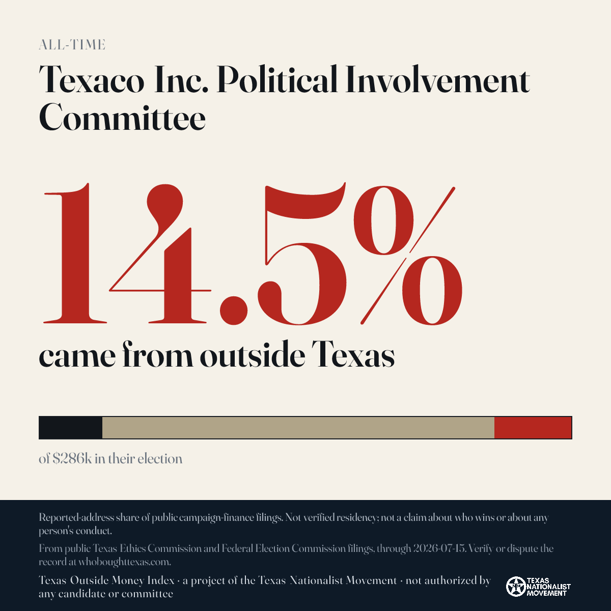 Texaco Inc. Political Involvement Committee donations share card