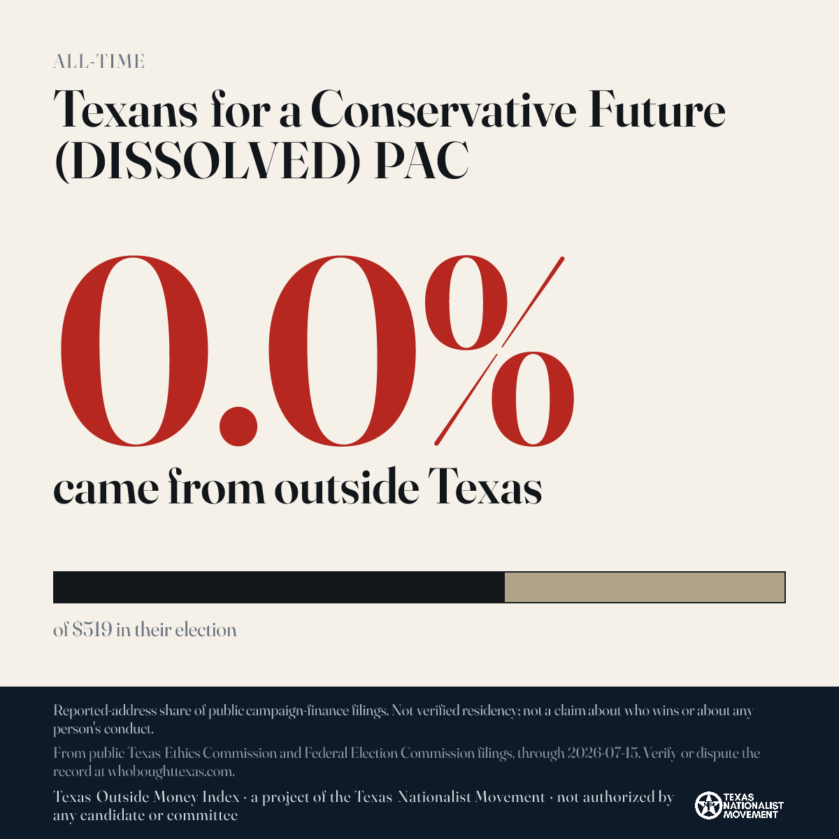 Texans for a Conservative Future (DISSOLVED) PAC donations share card