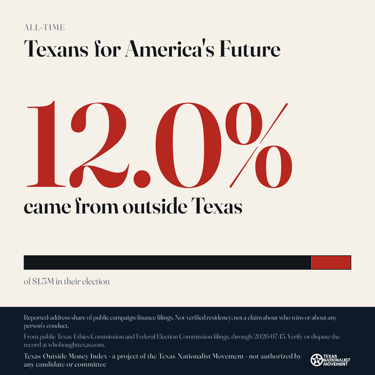 Texans for America's Future donations share card