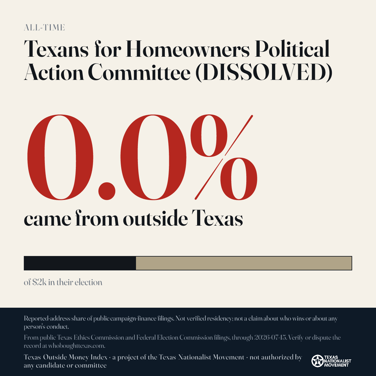 Texans for Homeowners Political Action Committee (DISSOLVED) donations share card